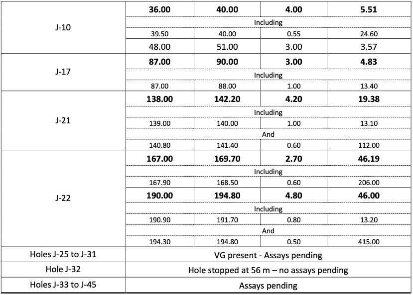 Graycliff Exploration CSE - GRAY FSE - GE0 OTCQB - GRYCF Highlights from Holes J-1to J-45 (2)